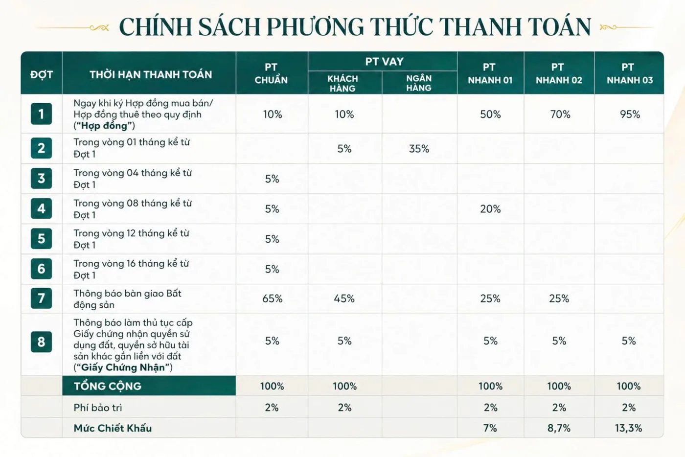 Lịch thanh toán dùng để tính dòng tiền đầu tư The Gió Riverside