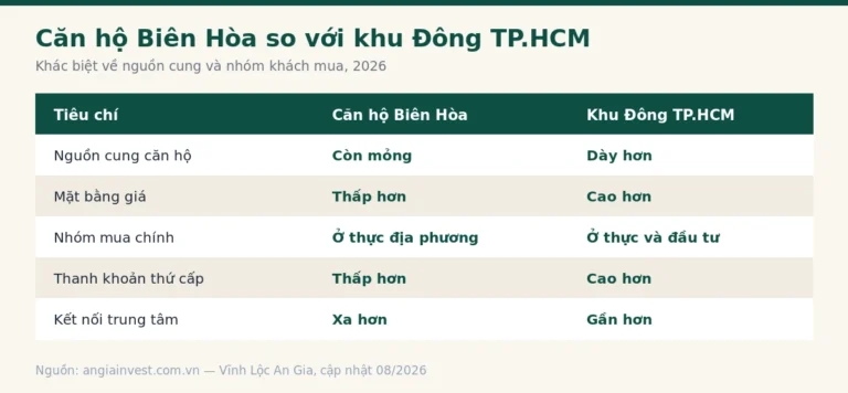 Bảng so sánh thị trường căn hộ Biên Hòa và khu Đông TP.HCM năm 2026