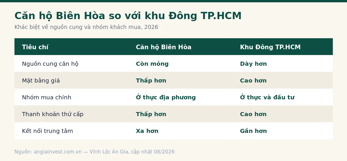 Bảng so sánh thị trường căn hộ Biên Hòa và khu Đông TP.HCM năm 2026