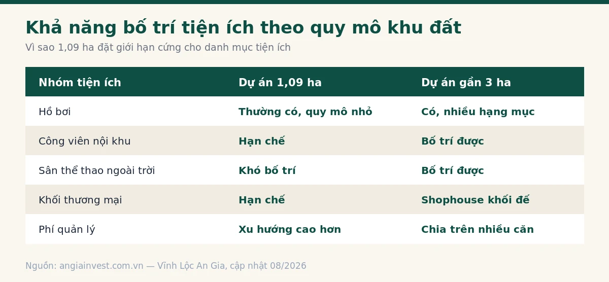 Bảng đối chiếu khả năng bố trí theo quy mô 9.300 m² và gần 3ha